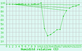 Courbe de l'humidit relative pour Chamonix-Mont-Blanc (74)