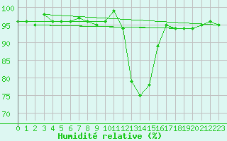Courbe de l'humidit relative pour Recoubeau (26)