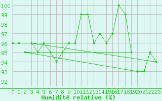 Courbe de l'humidit relative pour Weissenburg