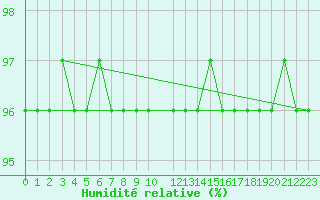 Courbe de l'humidit relative pour Mont-Rigi (Be)