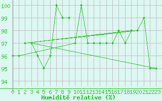Courbe de l'humidit relative pour La Chapelle-Montreuil (86)
