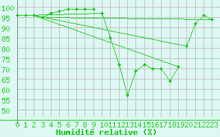 Courbe de l'humidit relative pour Saint-Brieuc (22)