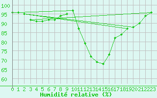 Courbe de l'humidit relative pour Abbeville (80)
