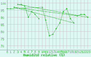 Courbe de l'humidit relative pour Arkona