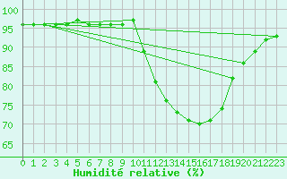 Courbe de l'humidit relative pour Villefontaine (38)