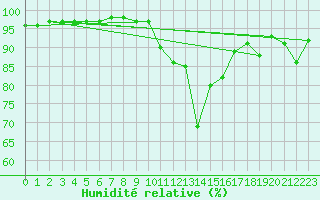 Courbe de l'humidit relative pour Brianon (05)