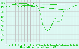 Courbe de l'humidit relative pour Die (26)