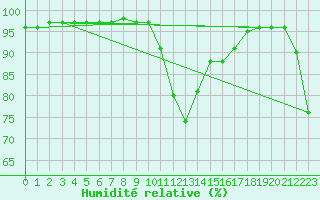 Courbe de l'humidit relative pour Stryn