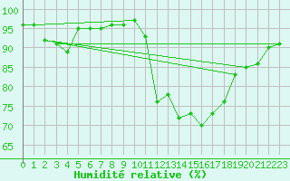 Courbe de l'humidit relative pour Caen (14)