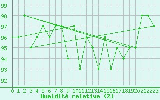 Courbe de l'humidit relative pour Agde (34)