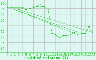 Courbe de l'humidit relative pour Naimakka
