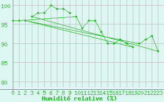 Courbe de l'humidit relative pour Wiener Neustadt