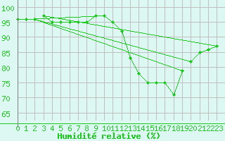 Courbe de l'humidit relative pour Gurande (44)