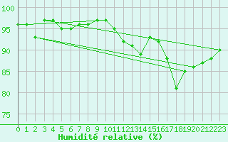 Courbe de l'humidit relative pour Rodez (12)