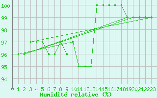 Courbe de l'humidit relative pour Spadeadam
