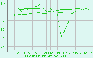 Courbe de l'humidit relative pour Pinsot (38)