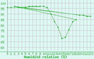 Courbe de l'humidit relative pour Dolembreux (Be)
