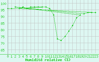 Courbe de l'humidit relative pour Lesko