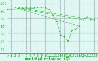 Courbe de l'humidit relative pour Nostang (56)