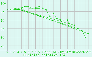 Courbe de l'humidit relative pour Le Touquet (62)