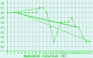 Courbe de l'humidit relative pour Sgur-le-Chteau (19)