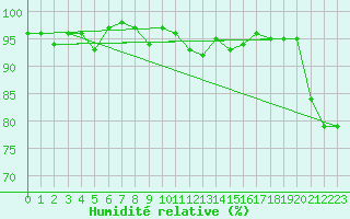 Courbe de l'humidit relative pour Sain-Bel (69)