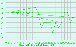 Courbe de l'humidit relative pour Balea Lac