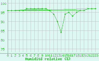 Courbe de l'humidit relative pour Leign-les-Bois (86)