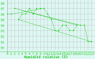 Courbe de l'humidit relative pour Estres-la-Campagne (14)