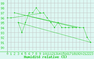 Courbe de l'humidit relative pour Karlskrona-Soderstjerna