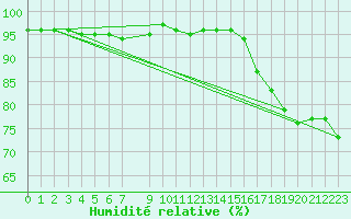 Courbe de l'humidit relative pour Pelzerhaken