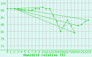 Courbe de l'humidit relative pour Guidel (56)