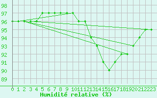 Courbe de l'humidit relative pour Chailles (41)