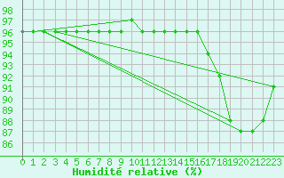 Courbe de l'humidit relative pour Baye (51)