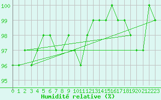 Courbe de l'humidit relative pour Florennes (Be)