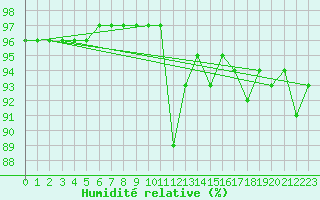 Courbe de l'humidit relative pour Boulc (26)