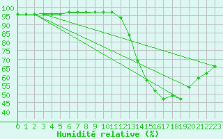 Courbe de l'humidit relative pour Saint-Clment-de-Rivire (34)