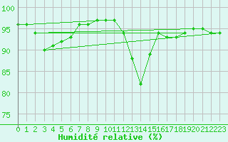 Courbe de l'humidit relative pour Brest (29)