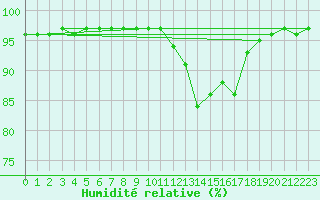 Courbe de l'humidit relative pour Saint-Mdard-d'Aunis (17)