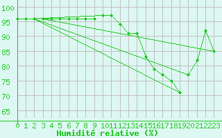 Courbe de l'humidit relative pour Laegern