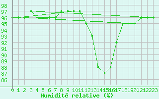 Courbe de l'humidit relative pour Bridel (Lu)