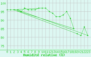 Courbe de l'humidit relative pour Spa - La Sauvenire (Be)