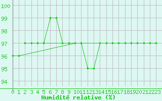 Courbe de l'humidit relative pour Crni Vrh