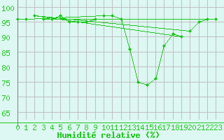 Courbe de l'humidit relative pour Strasbourg (67)
