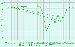 Courbe de l'humidit relative pour Cherbourg (50)