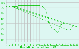 Courbe de l'humidit relative pour Sgur-le-Chteau (19)