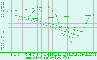 Courbe de l'humidit relative pour Poitiers (86)