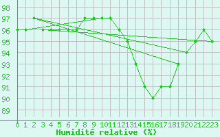 Courbe de l'humidit relative pour Sausseuzemare-en-Caux (76)