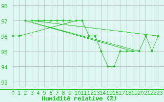 Courbe de l'humidit relative pour Laqueuille (63)