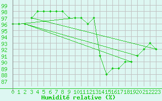 Courbe de l'humidit relative pour Svinoy Fyr